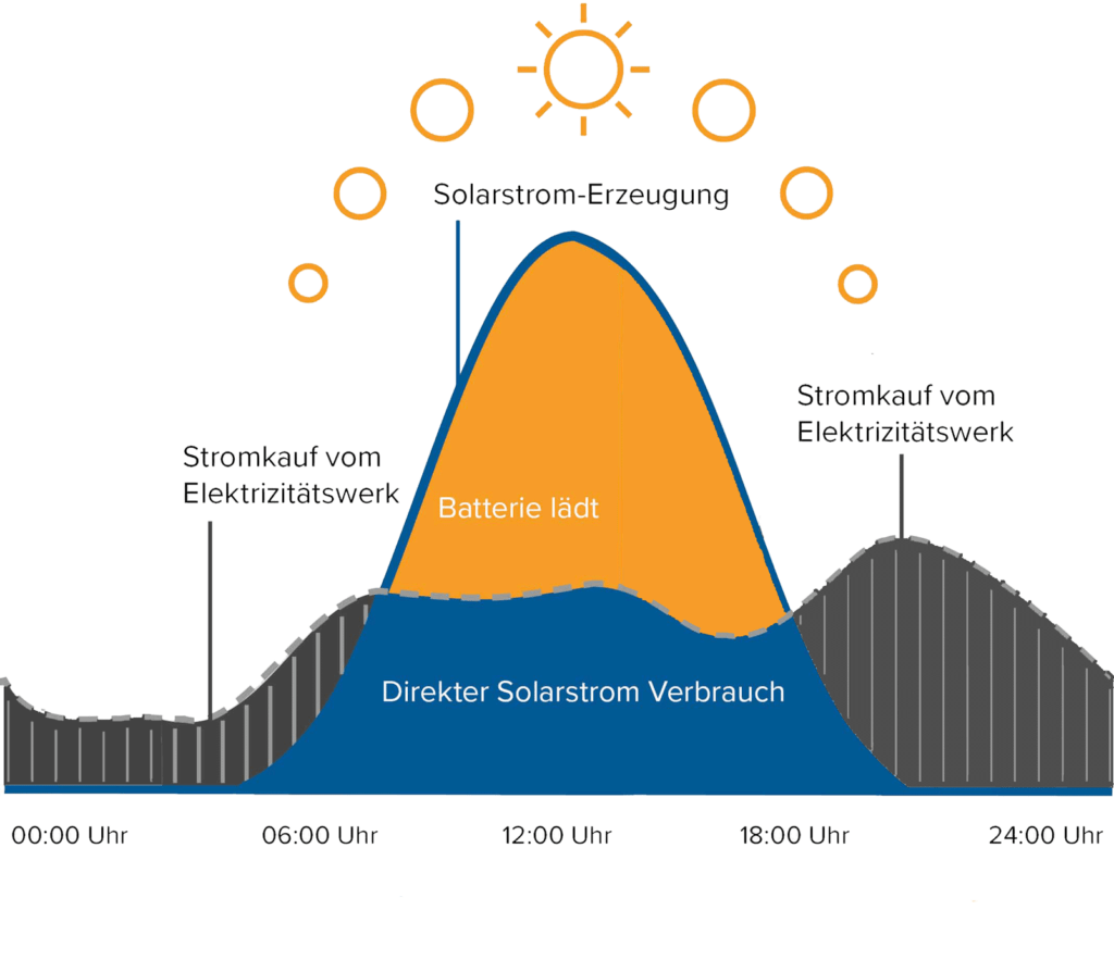 Photovoltaik-tagesverlauf-ohne-Speicher